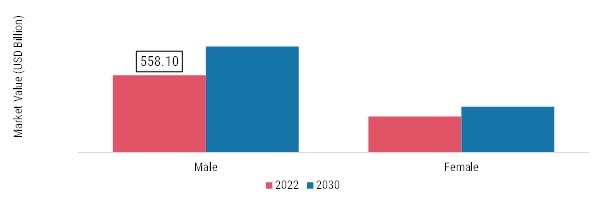 Cigarette Market, by End User, 2022 & 2030