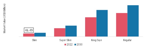 Cigarette Market, by Form, 2022 & 2030