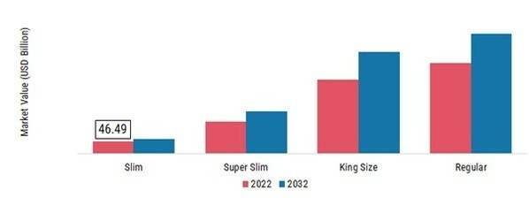 Cigarette Market, by Form, 2022 & 2032