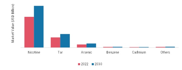 Cigarette Market, by Ingredients, 2022 & 2030