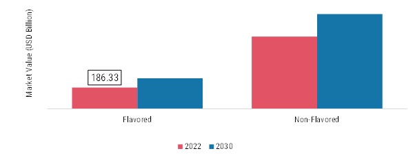 Cigarette Market, by Type, 2022 & 2030