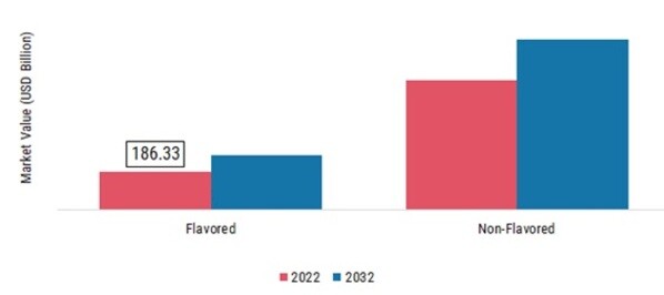 Cigarette Market, by Type, 2022 & 2032
