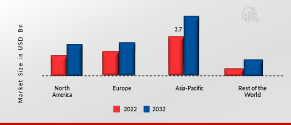 Circuit Breaker Market Share By Region 2022 (%)