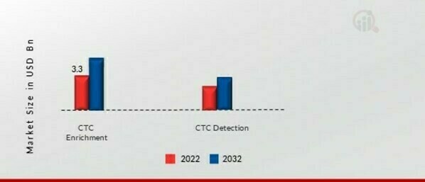 Circulating Tumor Cell Market, by Technology, 2022 & 2030