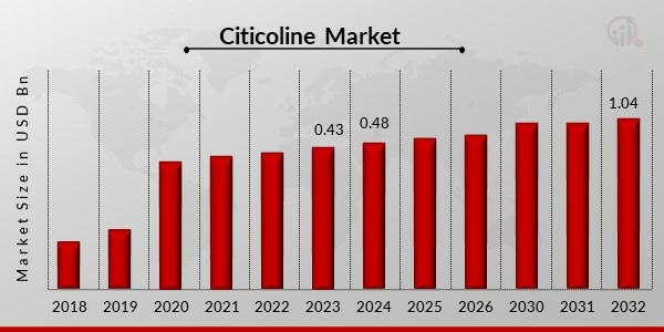 Global Citicoline Market Overview1