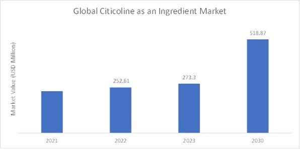 Citicoline as an ingredient Market