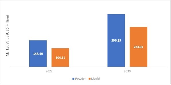 Citicoline as an ingredient Market, By Form, 2022 & 2030