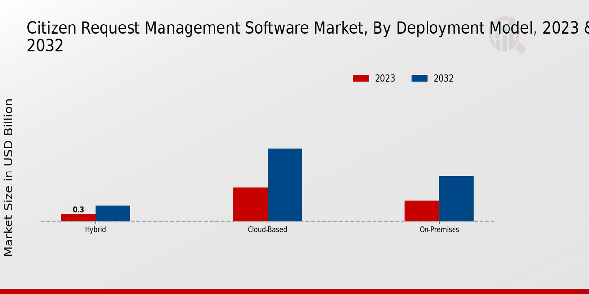 Citizen Request Management Software Market Type Insights