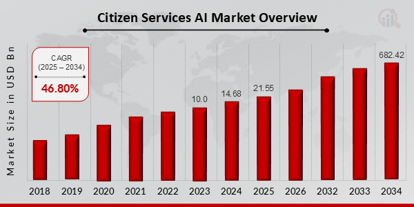 Citizen Services Ai Market Size Share Forecast 2034 Mrfr