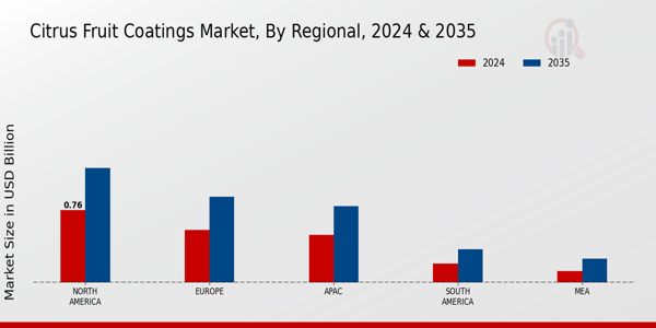 Citrus Fruit Coatings Market Regional Insights