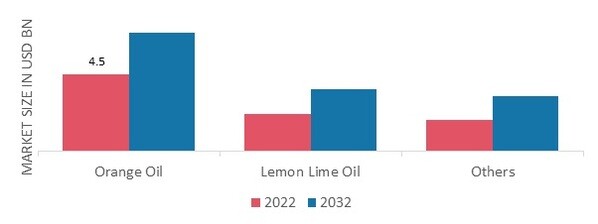 Citrus Oil Market, by Product Type, 2022&2032