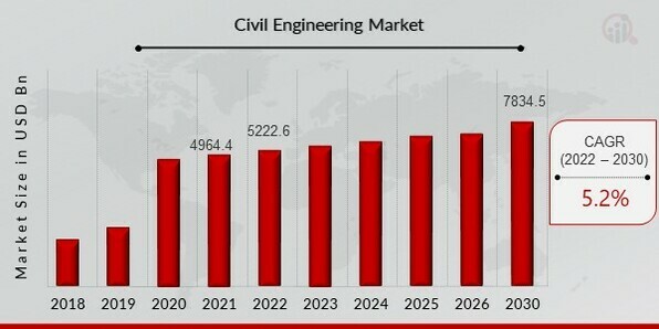 Civil Engineering Market Overview