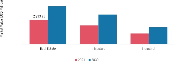 Civil Engineering Market, by Component, 2021 & 2030