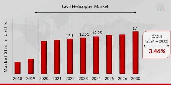 Civil Helicopter Market