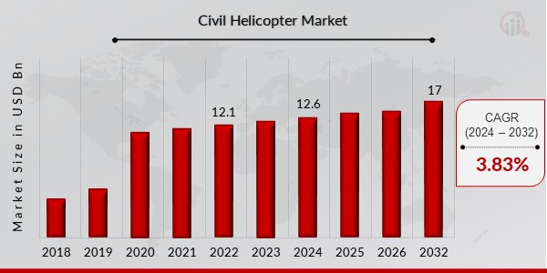 Civil Helicopter Market Overview