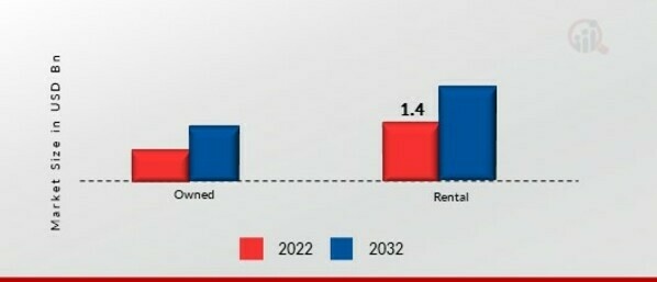 Civil Helicopter Market, by Ownership, 2022 & 2032 (USD Billion)