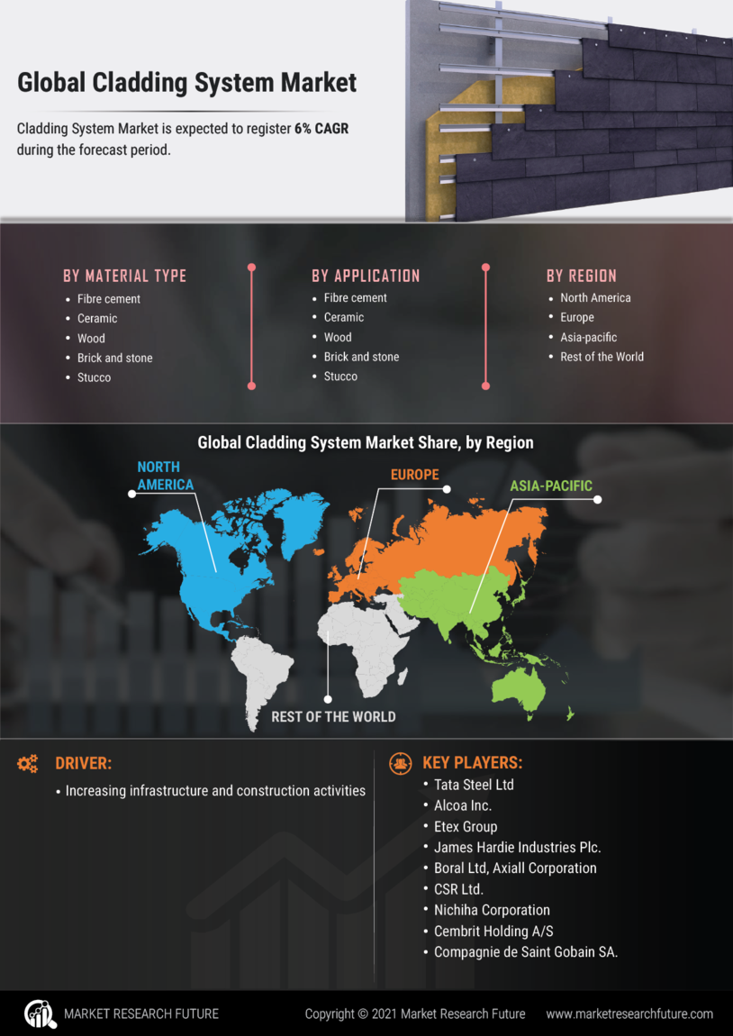 Cladding System Market