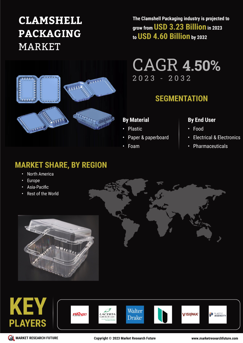 Clamshell Packaging Market
