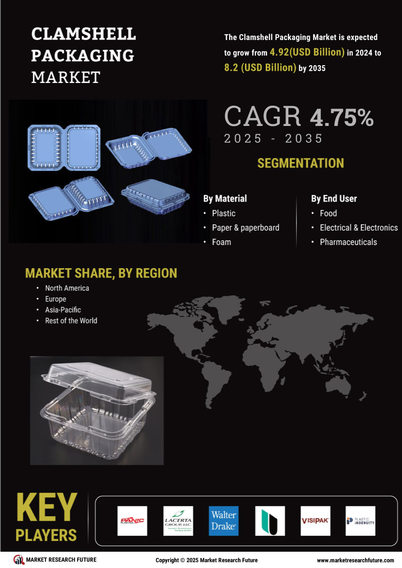 Clamshell Packaging Market
