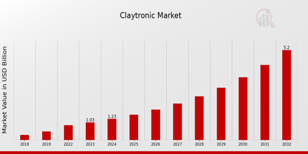世界の Claytronic マーケットの概要