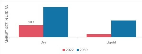 Clean-Label Ingredients Market, by Form, 2022 & 2030