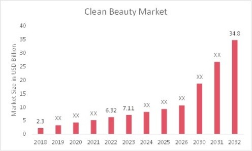Clean Beauty Market Overview