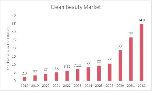 Clean Beauty Market Growth Size Share