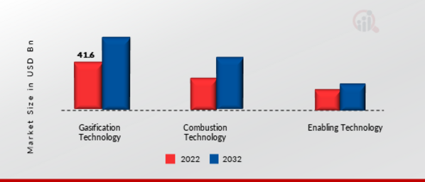 Clean Coal Technology Market, by Technology, 2022 & 2032