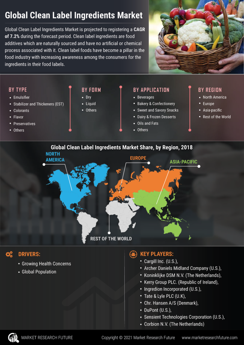 Clean Label Ingredients Market