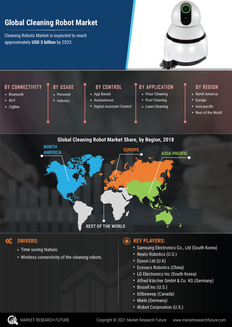 Cleaning Robot Market