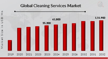 Cleaning Services Market Overview