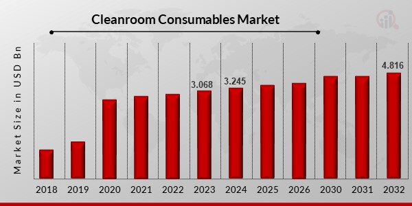 Cleanroom Consumables Market1