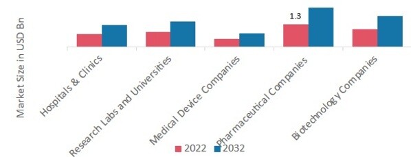 Cleanroom Consumables Market, by Application, 2022 & 2032