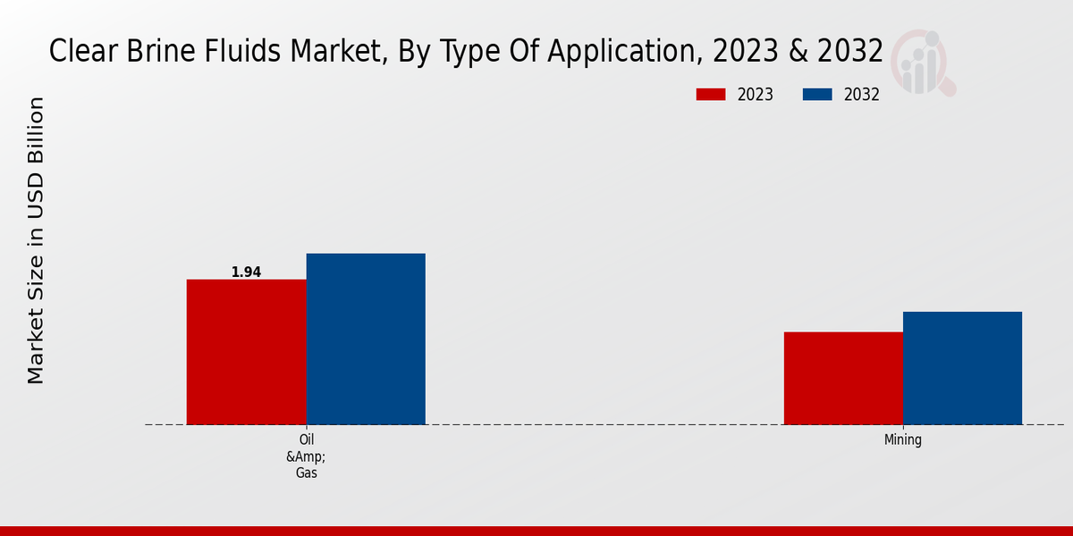 Clear Brine Fluids Market By Type of Application