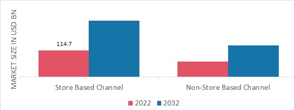 Cleats Market, by Distribution channel, 2022 & 2032