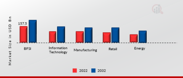 Client Computing Market, by Industry Vertical, 2022 & 2032