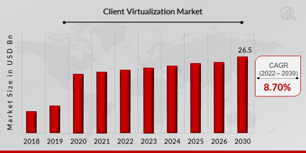 Client virtualization market 