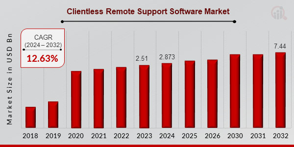 Clientless Remote Support Software Market Overview