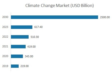 Climate Change Market, 2019-2030, USD Bn