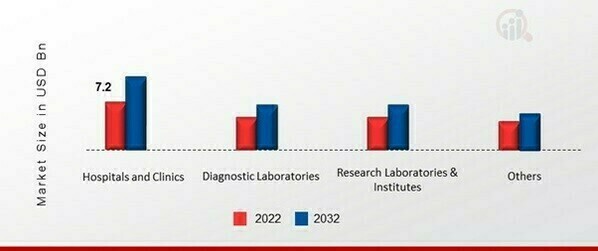 Clinical Chemistry Analyzers Devices Market, by End User, 2022 & 2032