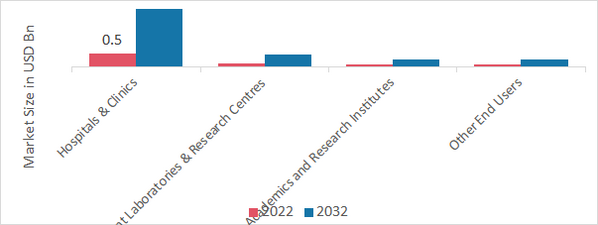 Clinical Genomics Market, by end user, 2022 & 2032