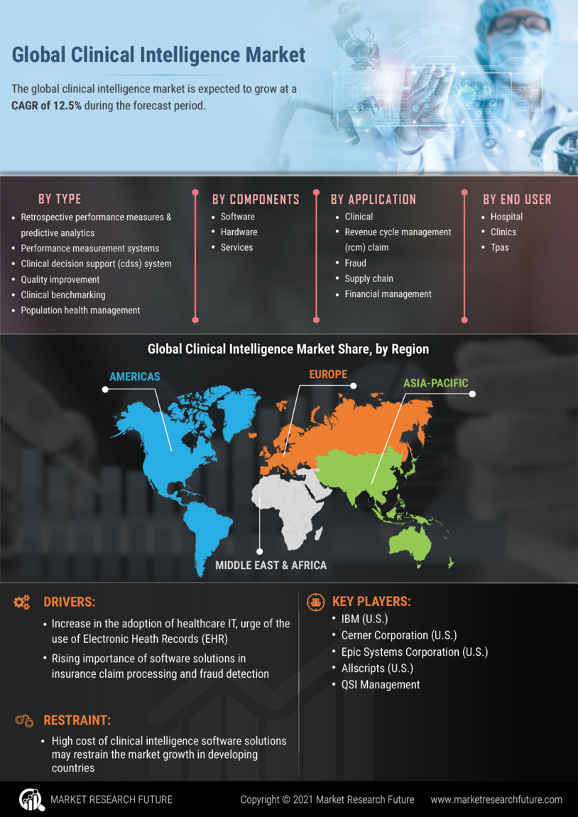 Clinical Intelligence Market