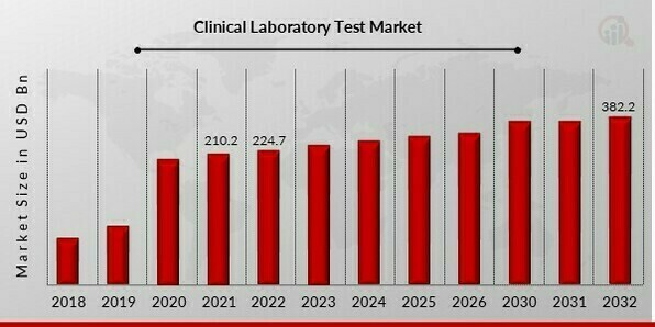Clinical Laboratory Test Market