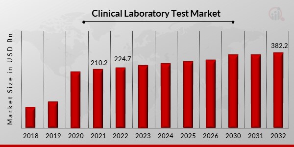 Clinical Laboratory Test Market Overview1