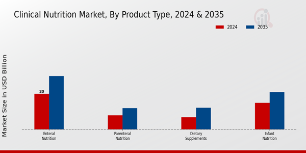 Clinical Nutrition Market Product Type Insights