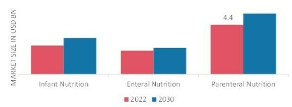 Clinical Nutrition Market by Type, 2022 & 2030