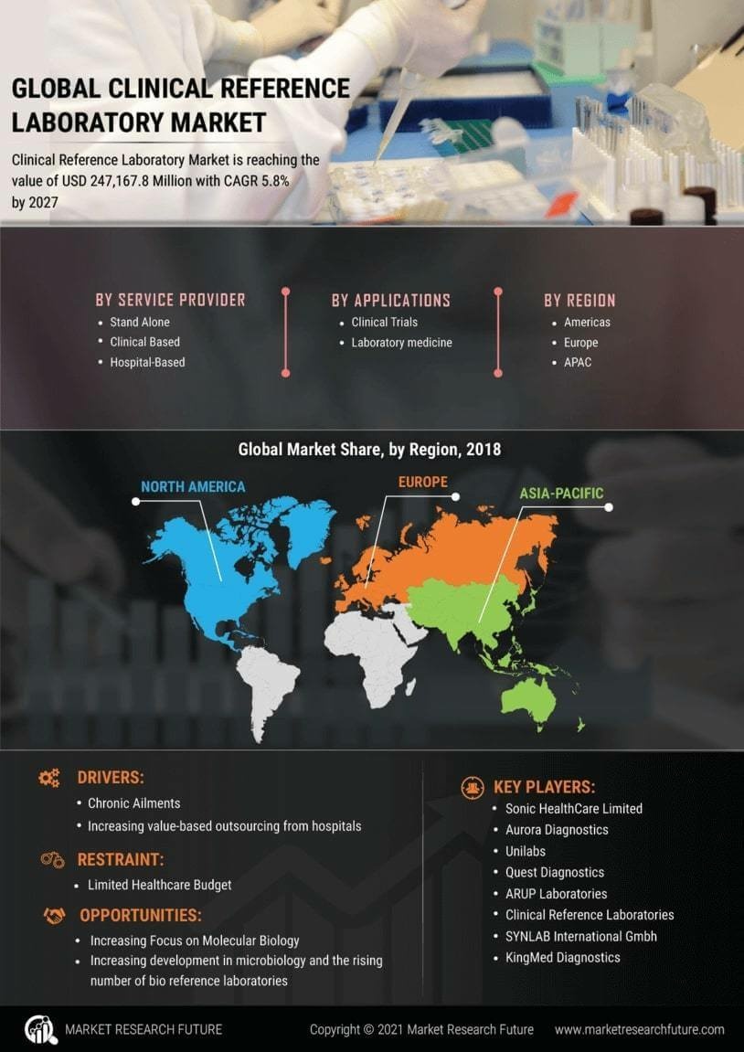 Clinical reference Laboratories Market