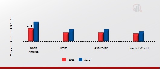 Clinical Trial Support Services Market Share By Region 2023 