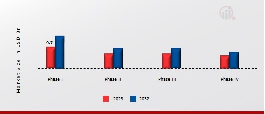 Clinical Trial Support Services Market, by Phase, 2023 & 2032