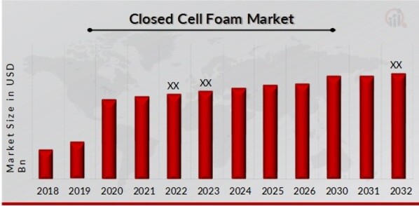Closed Cell Foam Market Overview
